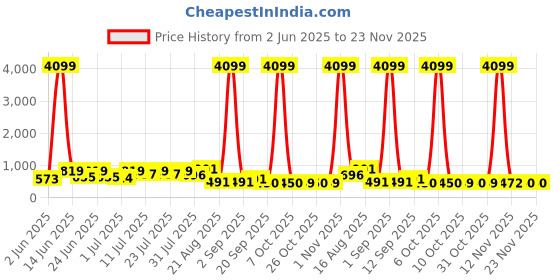 myntra.com DESH BIDESH Warli Printed Pure Cotton Saree desh bidesh Price History Graph from 2 Jun 2025 to 22 Nov 2025