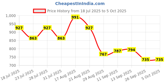 myntra.com DESH BIDESH Warli Printed Pure Silk Bandhani Saree desh bidesh Price History Graph from 18 Jul 2025 to 4 Oct 2025