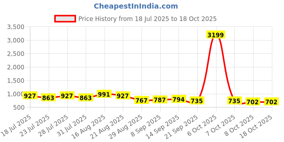 myntra.com DESH BIDESH Warli Printed Pure Silk Bandhani Saree With Blouse Piece desh bidesh Price History Graph from 18 Jul 2025 to 17 Oct 2025