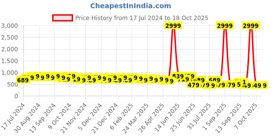 myntra.com DESH BIDESH Warli Pure Cotton Taant Saree desh bidesh Price History Graph from 17 Jul 2024 to 18 Oct 2025