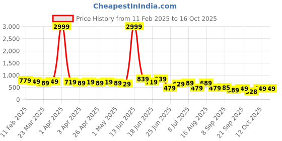 myntra.com DESH BIDESH Warli Pure Cotton Taant Saree desh bidesh Price History Graph from 11 Feb 2025 to 15 Oct 2025