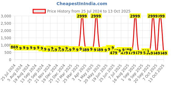 myntra.com DESH BIDESH Warli Pure Cotton Taant Saree desh bidesh Price History Graph from 25 Jul 2024 to 13 Oct 2025