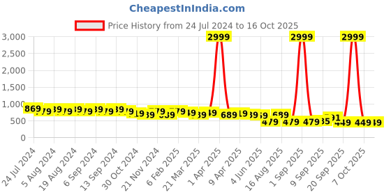 myntra.com DESH BIDESH Warli Pure Cotton Taant Saree desh bidesh Price History Graph from 24 Jul 2024 to 16 Oct 2025