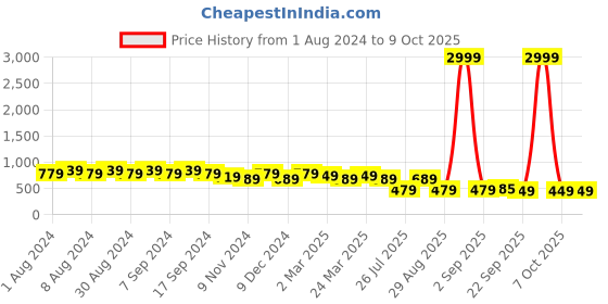 myntra.com DESH BIDESH Warli Pure Cotton Taant Saree desh bidesh Price History Graph from 1 Aug 2024 to 9 Oct 2025