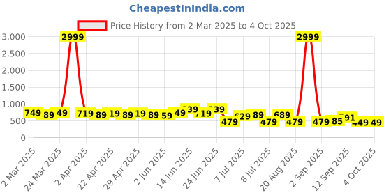 myntra.com DESH BIDESH Warli Pure Cotton Taant Saree desh bidesh Price History Graph from 2 Mar 2025 to 4 Oct 2025