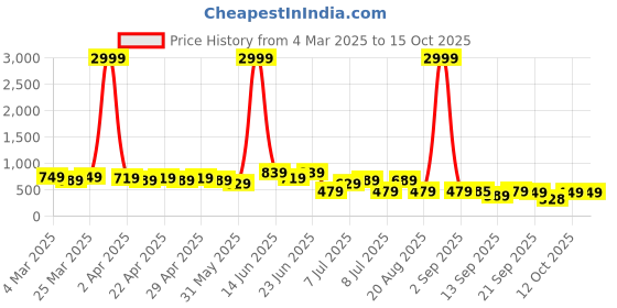 myntra.com DESH BIDESH Warli Pure Cotton Taant Saree desh bidesh Price History Graph from 4 Mar 2025 to 15 Oct 2025
