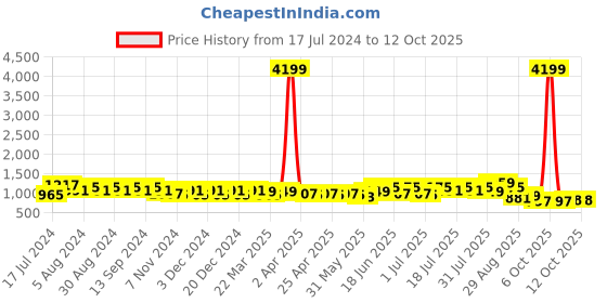 myntra.com DESH BIDESH White & Black Printed Pure Cotton Taant Saree desh bidesh Price History Graph from 17 Jul 2024 to 8 Oct 2025