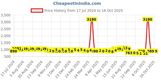 myntra.com DESH BIDESH White & Pink Geometric Design Pure Cotton Taant Saree desh bidesh Price History Graph from 17 Jul 2024 to 16 Oct 2025