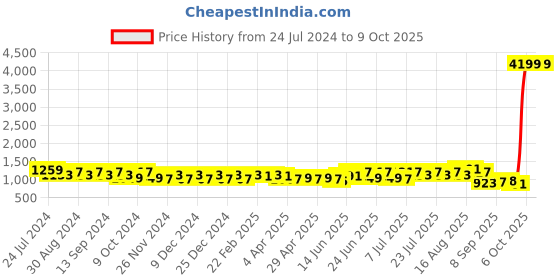 myntra.com DESH BIDESH White & Red Printed Pure Cotton Taant Saree desh bidesh Price History Graph from 24 Jul 2024 to 8 Oct 2025