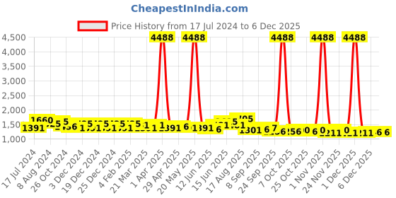 myntra.com DESH BIDESH White & Red Pure Cotton Jamdani Saree desh bidesh Price History Graph from 17 Jul 2024 to 5 Dec 2025