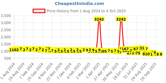 myntra.com DESH BIDESH White & Red Warli Pure Cotton Taant Saree desh bidesh Price History Graph from 1 Aug 2024 to 4 Oct 2025