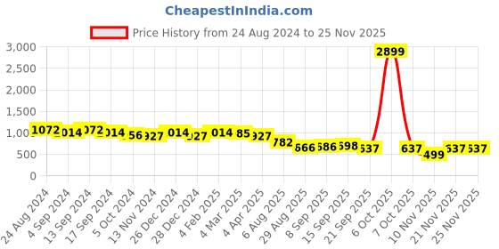 myntra.com DESH BIDESH White Ethnic Motifs Pure Cotton Taant Saree desh bidesh Price History Graph from 24 Aug 2024 to 24 Nov 2025