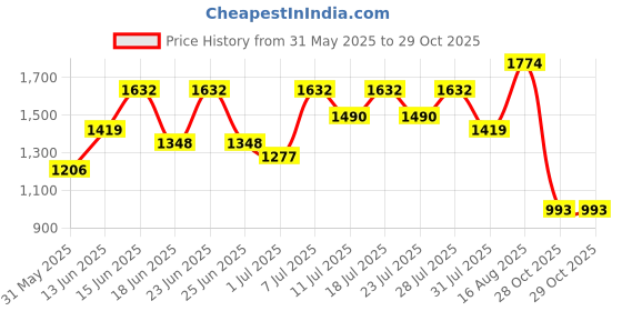 myntra.com DESH BIDESH Women Colourblocked Striped Pure Cotton Saree desh bidesh Price History Graph from 31 May 2025 to 29 Oct 2025