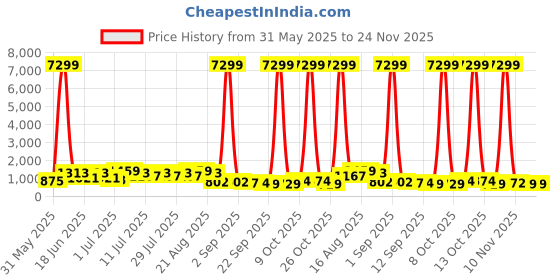 myntra.com DESH BIDESH Women Ethnic Motifs Jamdani Saree desh bidesh Price History Graph from 31 May 2025 to 23 Nov 2025