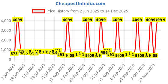 myntra.com DESH BIDESH Women Ethnic Motifs Pure Cotton Taant Saree desh bidesh Price History Graph from 2 Jun 2025 to 14 Dec 2025