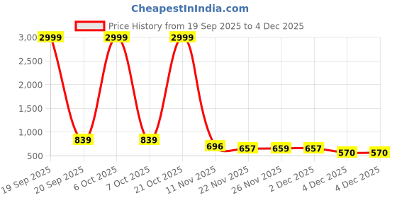 myntra.com DESH BIDESH Women Floral Poly Chiffon Fusion Bandhani Saree desh bidesh Price History Graph from 19 Sep 2025 to 4 Dec 2025