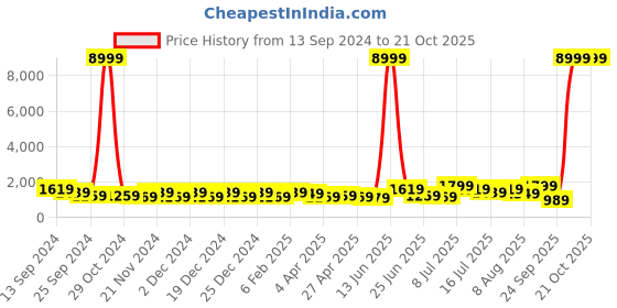myntra.com DESH BIDESH Women Handloom Tissue Saree With Zari Border desh bidesh Price History Graph from 13 Sep 2024 to 21 Oct 2025