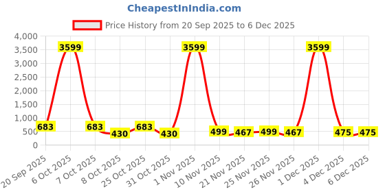 myntra.com DESH BIDESH Women Pure Cotton Woven Design Taant Saree desh bidesh Price History Graph from 20 Sep 2025 to 5 Dec 2025