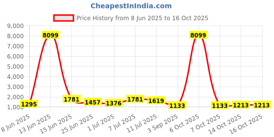 myntra.com DESH BIDESH Women Sequinned Taant Saree desh bidesh Price History Graph from 8 Jun 2025 to 14 Oct 2025