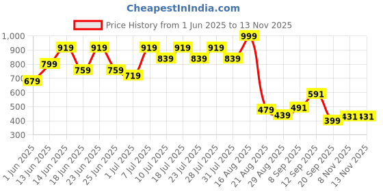 myntra.com DESH BIDESH Women Warli Printed Block Print Saree desh bidesh Price History Graph from 1 Jun 2025 to 12 Nov 2025