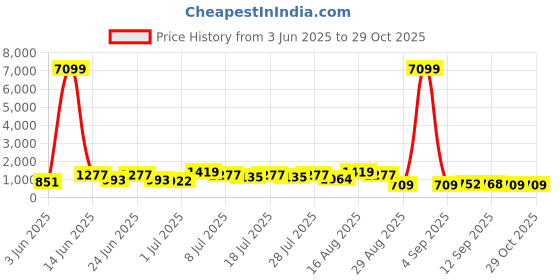 myntra.com DESH BIDESH Women White and Red Woven Design Zari Pure Cotton Taant Saree desh bidesh Price History Graph from 3 Jun 2025 to 29 Oct 2025