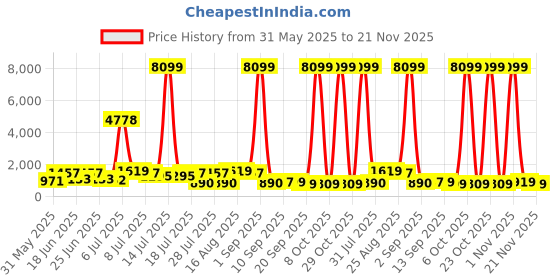 myntra.com DESH BIDESH Women Woven Design Patchwork Pure Cotton Taant Saree desh bidesh Price History Graph from 31 May 2025 to 21 Nov 2025