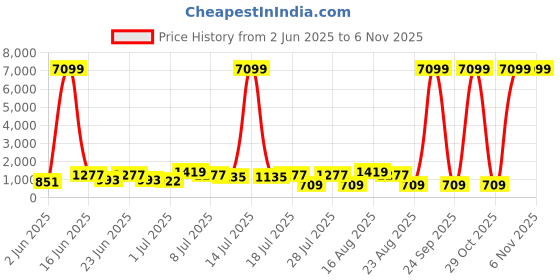 myntra.com DESH BIDESH Women Woven Design Pure Cotton Jamdani Saree desh bidesh Price History Graph from 2 Jun 2025 to 31 Oct 2025