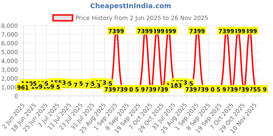 myntra.com DESH BIDESH Women Woven Design Zari Pure Cotton Taant Saree desh bidesh Price History Graph from 2 Jun 2025 to 26 Nov 2025