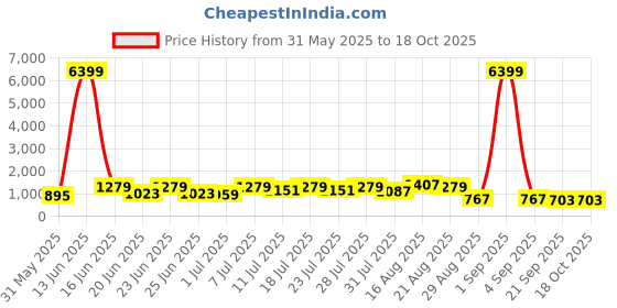 myntra.com DESH BIDESH Women Woven Design Zari Taant Saree desh bidesh Price History Graph from 31 May 2025 to 18 Oct 2025