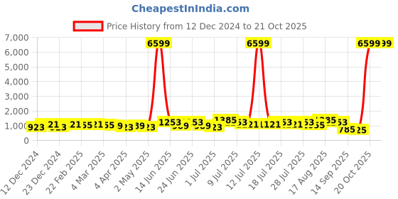 myntra.com DESH BIDESH Women's Printed Saree desh bidesh Price History Graph from 12 Dec 2024 to 20 Oct 2025