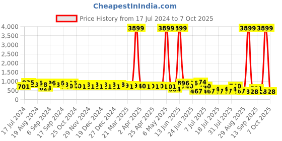 myntra.com DESH BIDESH Woven Design Block Print Cotton Silk Saree with Tassels desh bidesh Price History Graph from 17 Jul 2024 to 7 Oct 2025