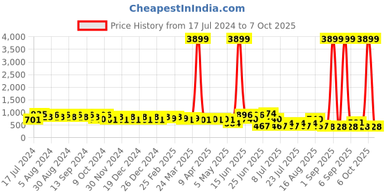 myntra.com DESH BIDESH Woven Design Block Print Cotton Silk Saree with Tassels desh bidesh Price History Graph from 17 Jul 2024 to 7 Oct 2025