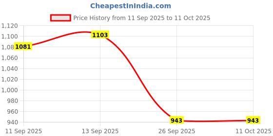 myntra.com DESH BIDESH Woven Design Border Bandhani Saree desh bidesh Price History Graph from 11 Sep 2025 to 10 Oct 2025