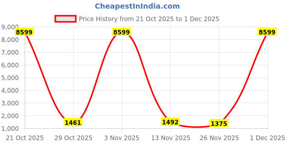 myntra.com DESH BIDESH Woven Design Cotton Jamdani Saree With Unstitched Blouse Piece desh bidesh Price History Graph from 21 Oct 2025 to 1 Dec 2025