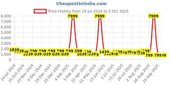 myntra.com DESH BIDESH Woven Design Dhakai Jamdani Saree desh bidesh Price History Graph from 24 Jul 2024 to 4 Oct 2025