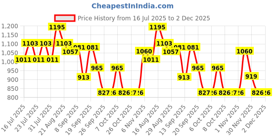 myntra.com DESH BIDESH Woven Design Dhakai Jamdani Saree desh bidesh Price History Graph from 16 Jul 2025 to 1 Dec 2025