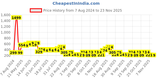 myntra.com DESH BIDESH Woven Design Dupatta with Zari desh bidesh Price History Graph from 7 Aug 2024 to 23 Nov 2025