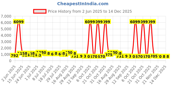 myntra.com DESH BIDESH Woven Design Embroidered Pure Cotton Handloom Khadi Saree desh bidesh Price History Graph from 2 Jun 2025 to 14 Dec 2025