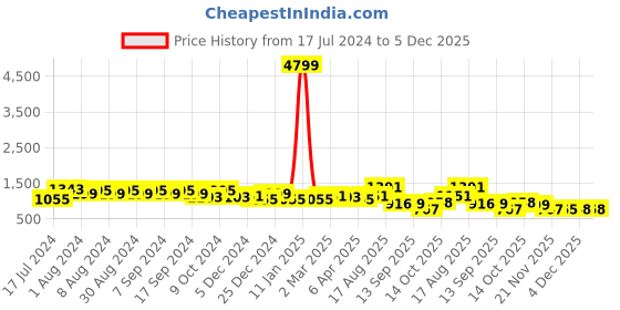 myntra.com DESH BIDESH Woven Design Ethnic Motifs Pure Cotton Jamdani Saree desh bidesh Price History Graph from 17 Jul 2024 to 5 Dec 2025