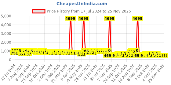 myntra.com DESH BIDESH Woven Design Ethnic Motifs Pure Cotton Khadi Saree desh bidesh Price History Graph from 17 Jul 2024 to 25 Nov 2025