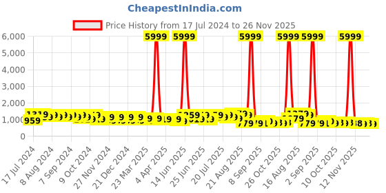 myntra.com DESH BIDESH Woven Design Ethnic Motifs Pure Cotton Taant Saree desh bidesh Price History Graph from 17 Jul 2024 to 25 Nov 2025