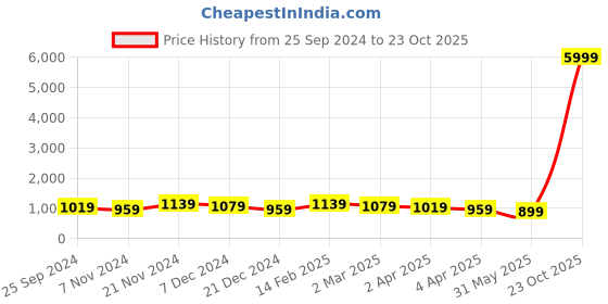 myntra.com DESH BIDESH Woven Design Ethnic Motifs Pure Cotton Taant Saree desh bidesh Price History Graph from 25 Sep 2024 to 23 Oct 2025