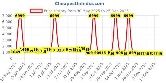 myntra.com DESH BIDESH Woven Design Floral Printed Pure Cotton Jamdani Saree desh bidesh Price History Graph from 30 May 2025 to 25 Dec 2025