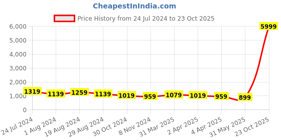 myntra.com DESH BIDESH Woven Design Floral Pure Cotton Taant Saree desh bidesh Price History Graph from 24 Jul 2024 to 23 Oct 2025