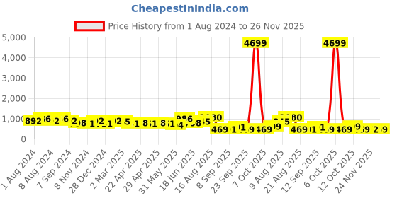 myntra.com DESH BIDESH Woven Design Floral Pure Cotton Taant Saree desh bidesh Price History Graph from 1 Aug 2024 to 24 Nov 2025