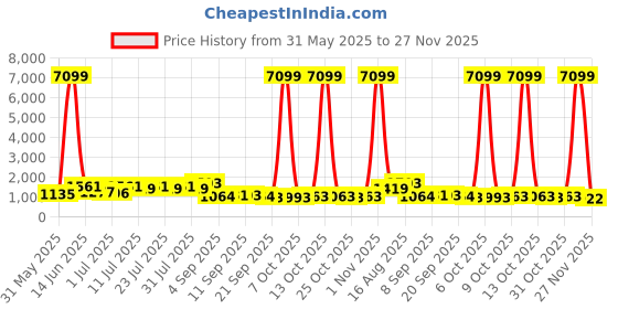 myntra.com DESH BIDESH Woven Design Handloom Jamdani Saree desh bidesh Price History Graph from 31 May 2025 to 27 Nov 2025