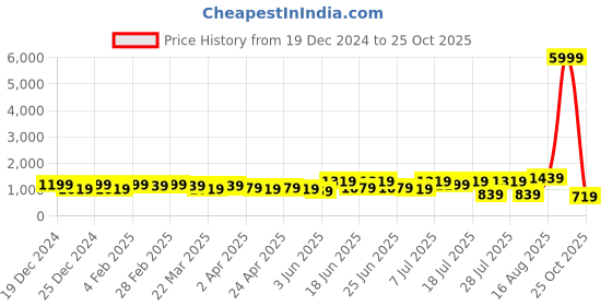 myntra.com DESH BIDESH Woven Design Handloom Saree desh bidesh Price History Graph from 19 Dec 2024 to 25 Oct 2025