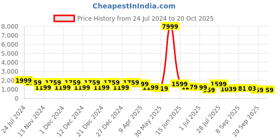 myntra.com DESH BIDESH Woven Design Jamdani Saree desh bidesh Price History Graph from 24 Jul 2024 to 20 Oct 2025