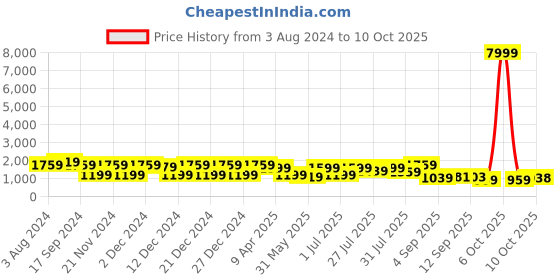 myntra.com DESH BIDESH Woven Design Jamdani Saree desh bidesh Price History Graph from 3 Aug 2024 to 10 Oct 2025