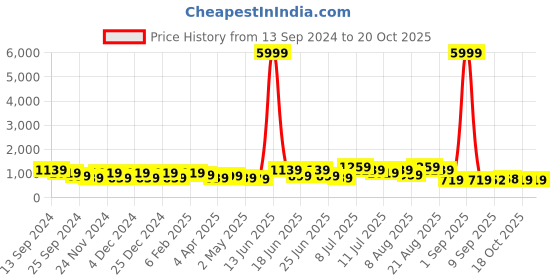 myntra.com DESH BIDESH Woven Design  Jamdani Saree desh bidesh Price History Graph from 13 Sep 2024 to 19 Oct 2025